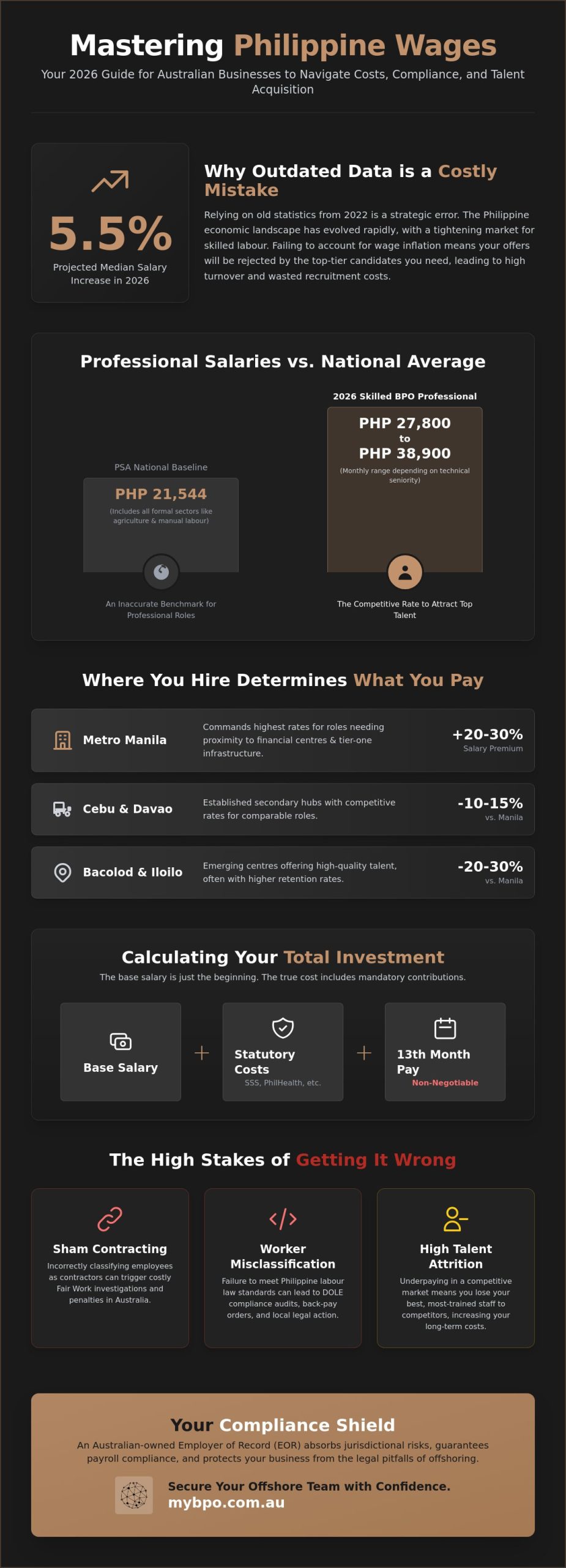 Average Pay in the Philippines: A 2026 Guide for Australian Businesses