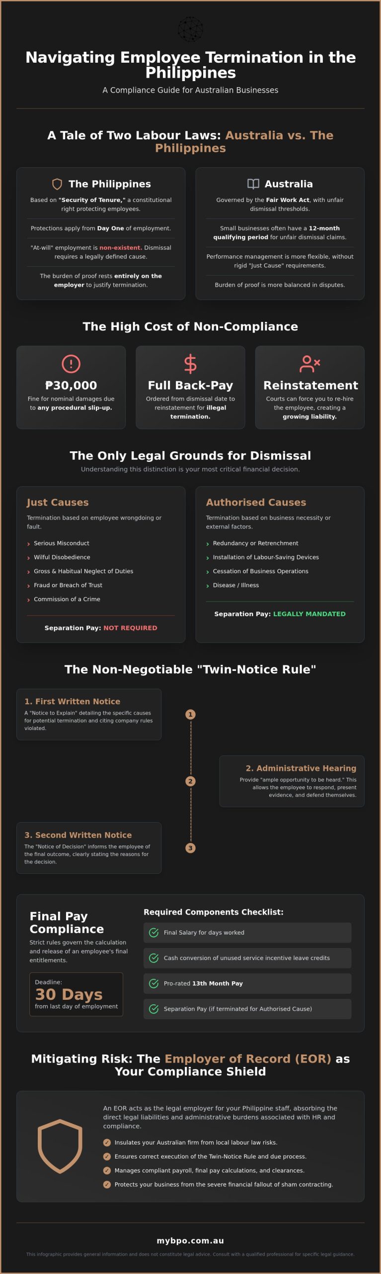 Terminating an Employee in the Philippines Legally: The 2026 Guide for Australian Businesses