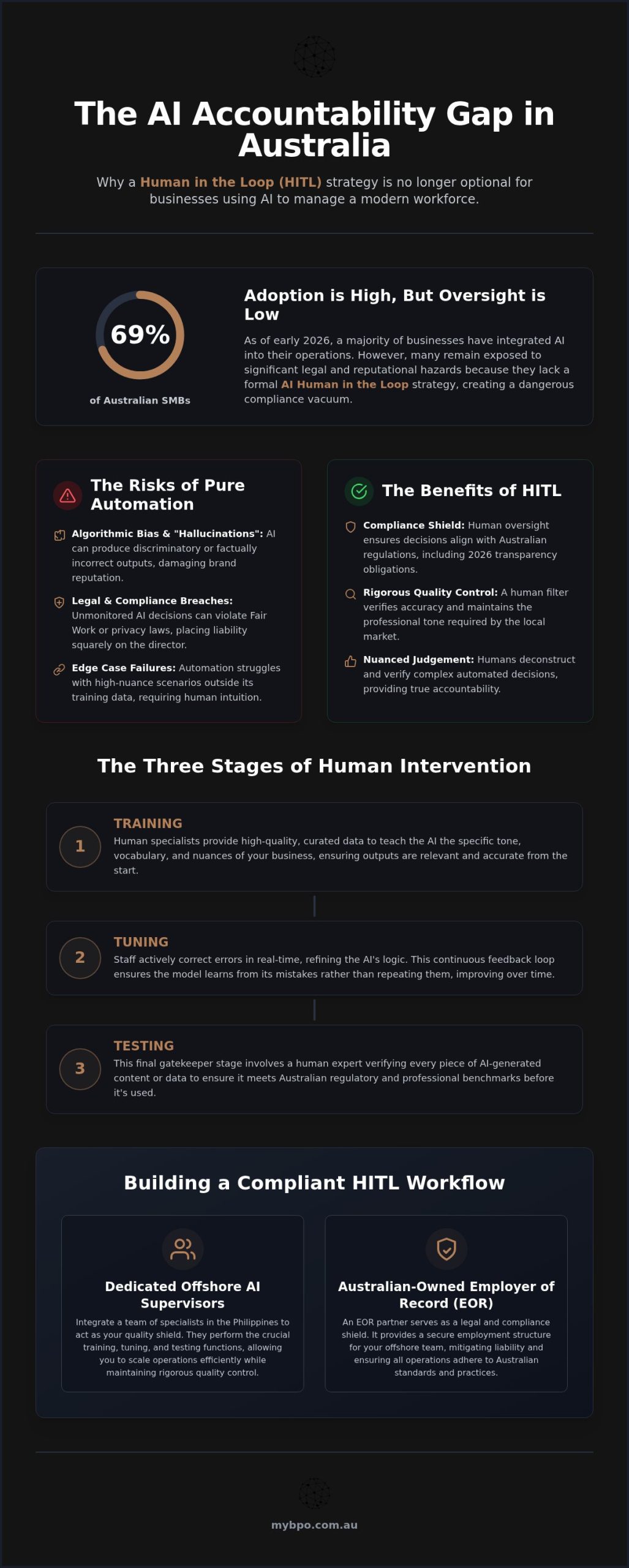 AI Human in the Loop: Optimising AU Business Efficiency