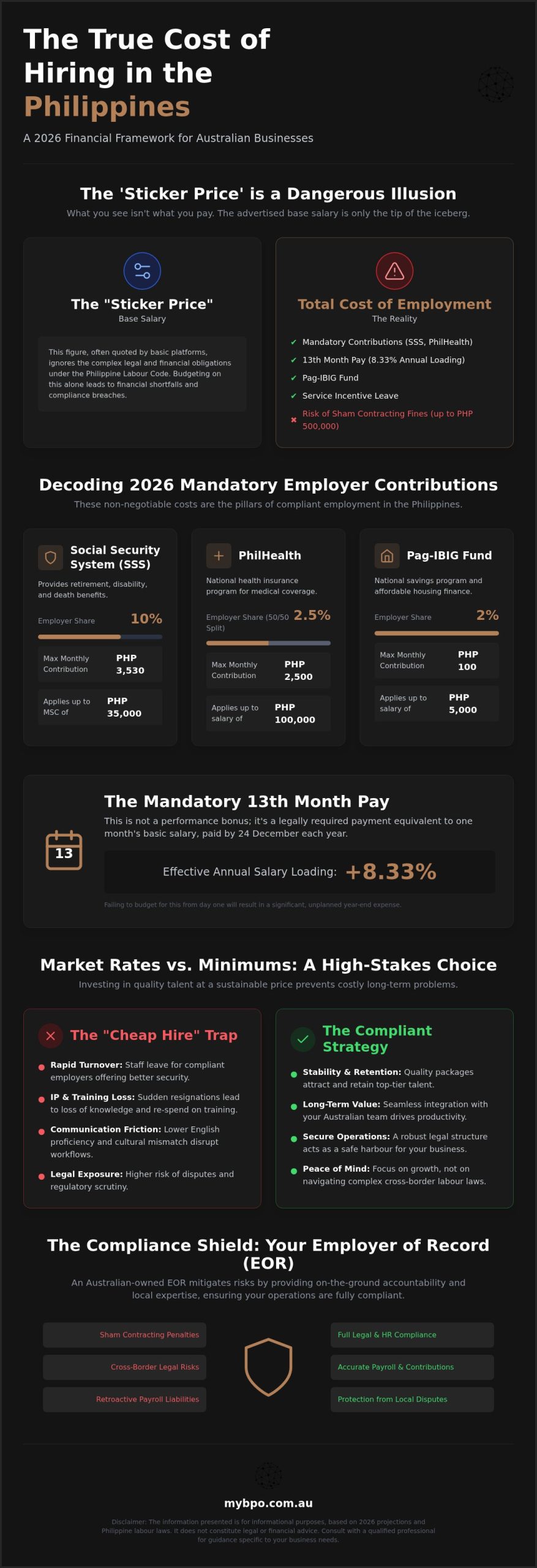 Cost to Hire a Full-Time Employee in the Philippines: The 2026 Australian Guide