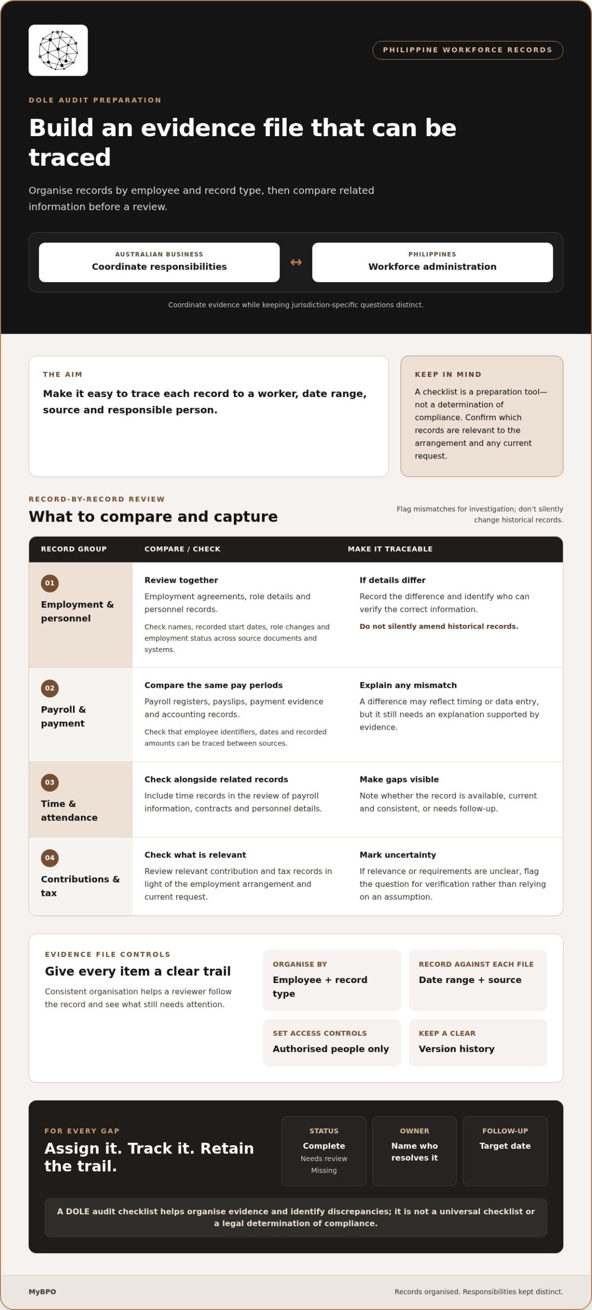 DOLE Audit Checklist for Australian Employers: Prepare Your Philippine Workforce Records